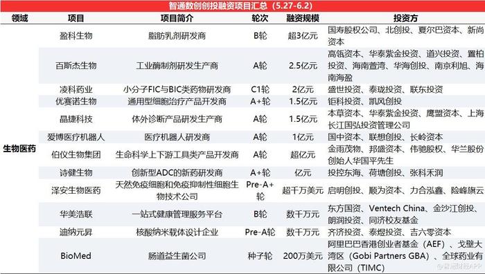 智通數(shù)創(chuàng)創(chuàng)投周報(bào)丨先進(jìn)制造賽道熱度延續(xù)，工業(yè)酶制劑研發(fā)與云南國(guó)鈦獲22.72億元融資齊頭并進(jìn)